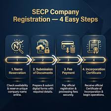 Company Registration (SECP) Services in Pakistan – 5 Fast & Easy Setup